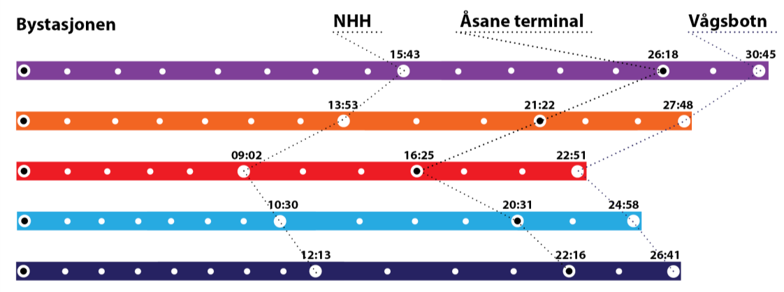 Oppsummering av konsekvenser for hele traséen Her vurderes kombinasjon av alternativer i de ulike delstrekningene i forhold til reisetid, sikkerhet, kostnad.