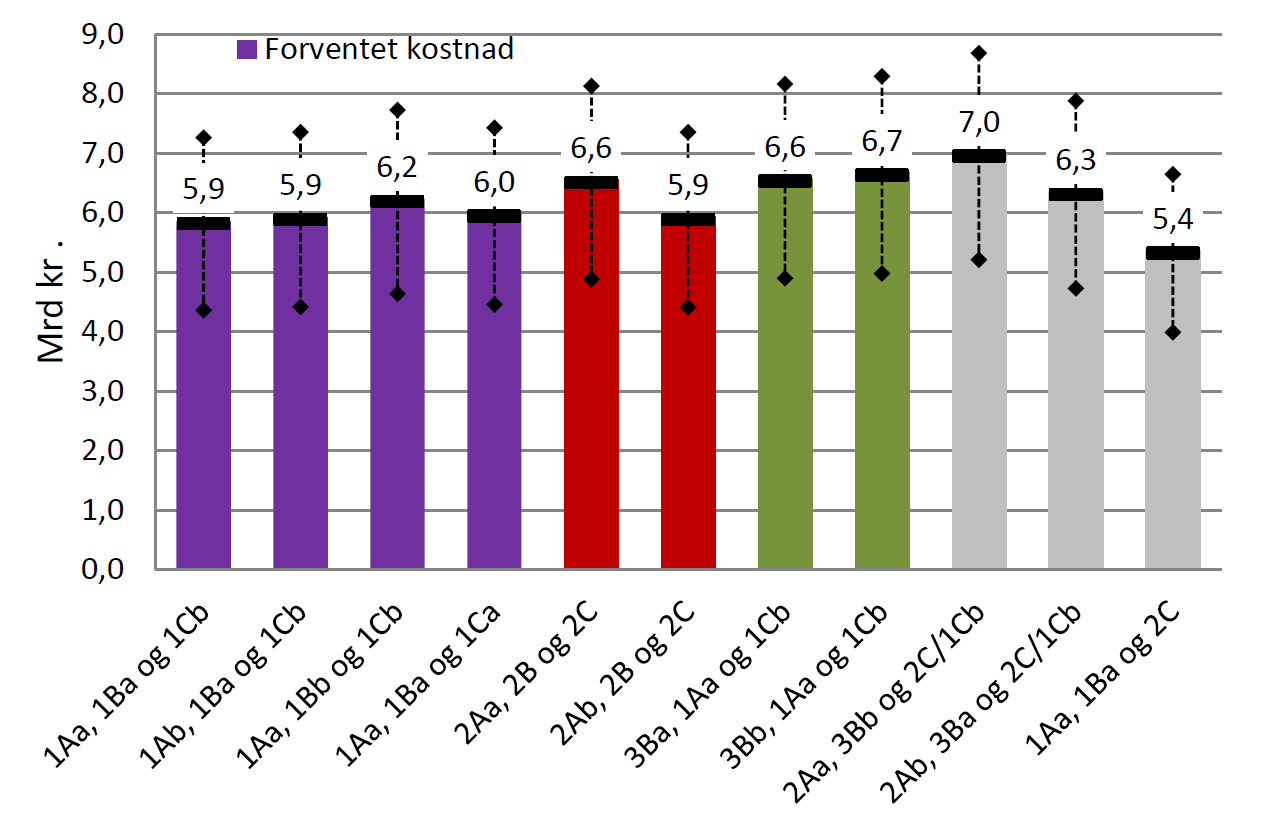 Foreløpig kostnadsvurdering Det er gjennomført en kostnadsberegning i konsekvensanalysen av de tre hovedalternativene (kap 5.8).