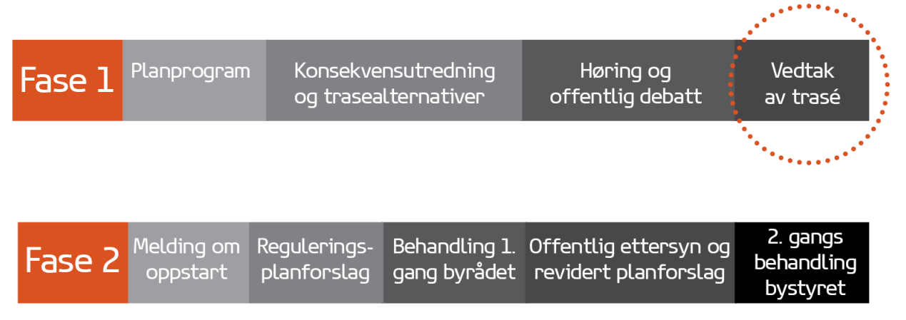 1. Bakgrunn og prosess Politisk forankring Bybanen er en del av Bergensprogrammet for transport, byutvikling og miljø.