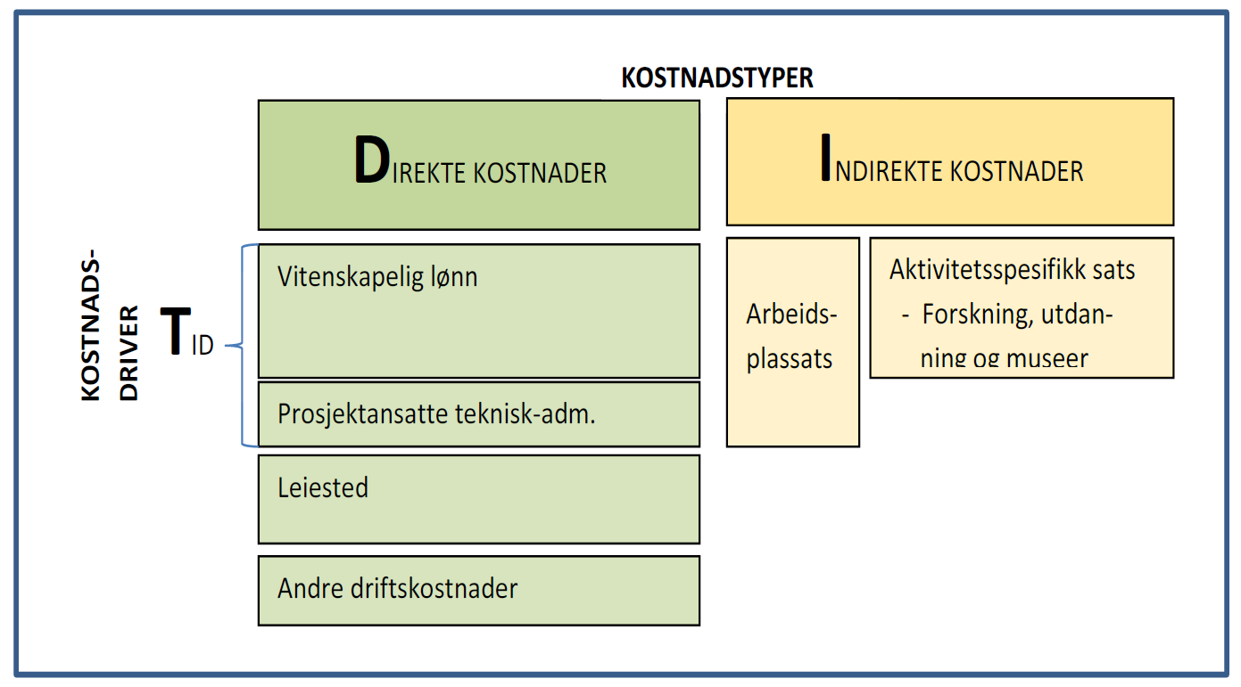 Direkte kostnader - kostnadsdrivere: For vitenskapelig lønn er der tid, det vil si andel av lønn som er kostnadsdriver.