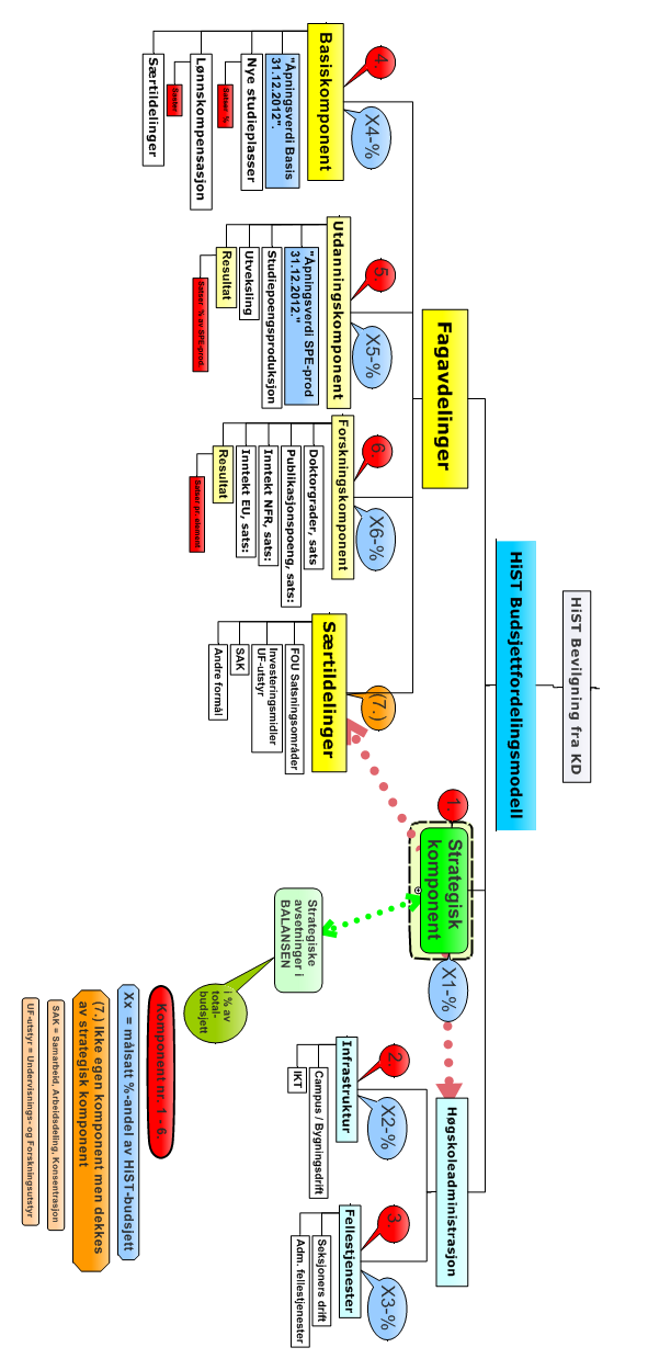 HiST 2012 Endring av budsjettmodell Figur 2 Ny