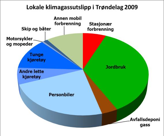 Avfallsdeponigass 233 Personbiler 1 402 Andre lette kjøretøy 374 Tunge kjøretøy 595 Motorsykler og mopeder 32 Skip og båter 50 Annen mobil forbrenning 323 SUM 3 838 Lokale klimagassutslipp i Akershus