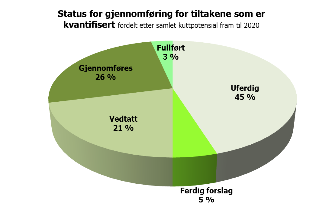 Redusert nydyrking av myr får lav effekt fordi dyrkbart myrareal er lite. Tiltaket knyttet til bedre spredning av husdyrgjødsel ser uansett ut til å gi liten effekt.