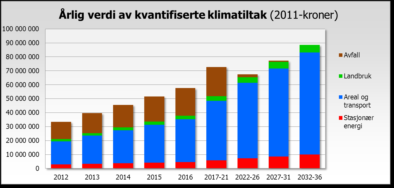 Tiltaks- Effekt målt i tonn CO2-ekvivalenter på år etter oppstart område 2012 2013 2014 2015 2016 2017-21 2022-26 2027-31 2032-36 SUM Akershus 23 391 25 519 27 388 28 690 29 884 153 659 116 584 111