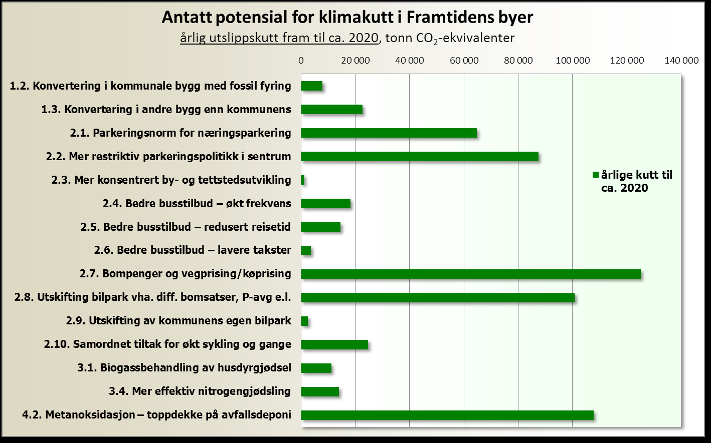 Figur 25: Anslag for tiltakspotensial i Framtidens byer, basert på tiltakene som til nå er kvantifisert.