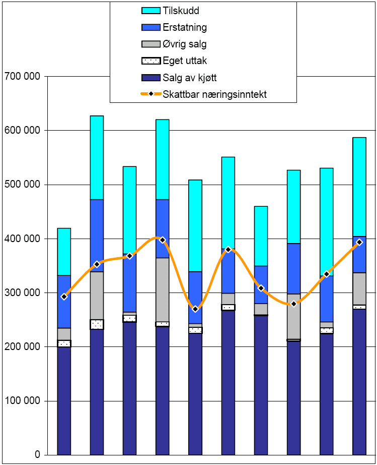 Fig. 8. Distrikt med reglerad konkurrens. Fig. 8. I de samebyar och distrikt där renägarna reglerat konkurrensen om renantalet upphör eller minimeras tillväxten.