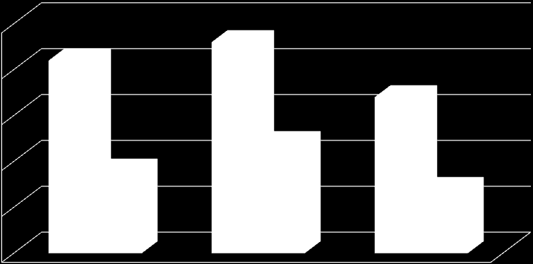 Bruk av snus (%) Utøvere-individuell/lag % 25 20 15 * * * Lagidrett (N