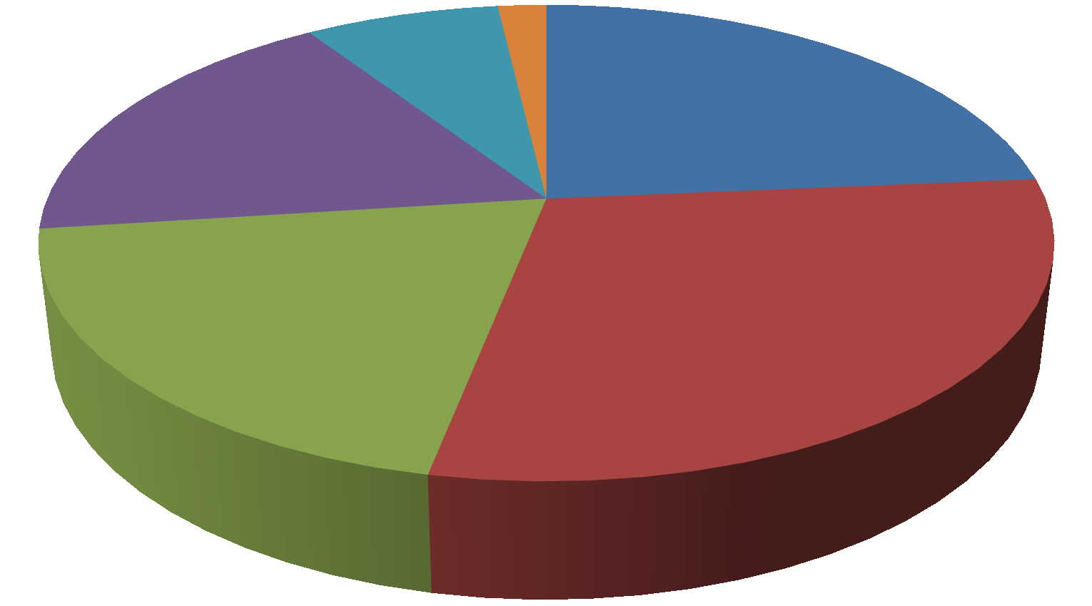 BIAs portefølje i 2011: 287 MNOK 124 innovasjonsprosjekter, 36 kompetanseprosjekter Farmasi, medisin, bioteknologi 18 %
