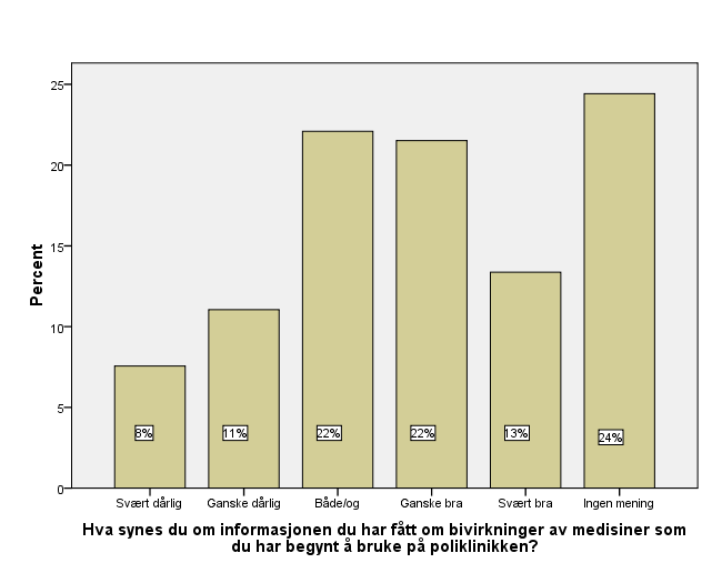 Figur 4. Spørsmål 41: Informasjon om rettigheter som pasient.