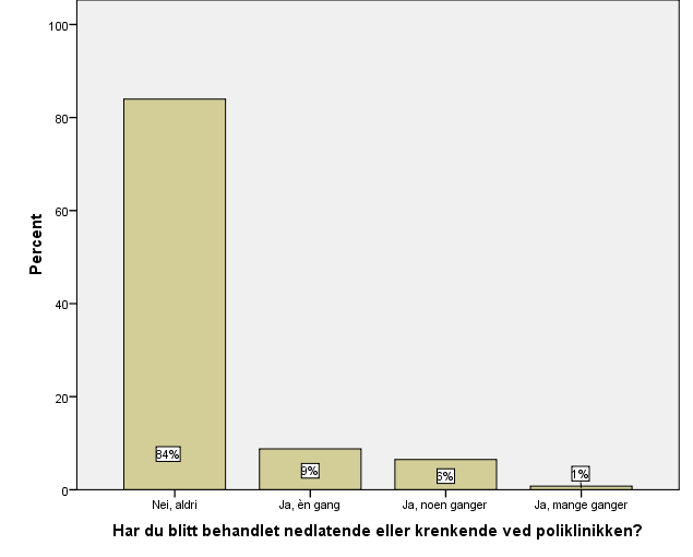 Figur 7. Spørsmål 50 Behandlet nedlatende eller krenkende ved poliklinikken.