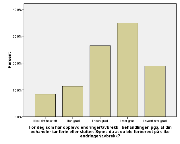 På spørsmål til pasienter som gikk i behandling ved undersøkelses tidspunkt (N=173) svarte 14 % at de ikke vet om de ønsker å bytte behandler på svartidspunktet.