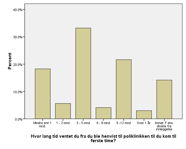 Figur 16. Spørsmål 8 Opplevd ventetid for behandling ved poliklinikken. N=269 Nesten halvparten av pasientene opplevde at ventetiden var for lang (29 %) og uakseptabelt lang (19 %).