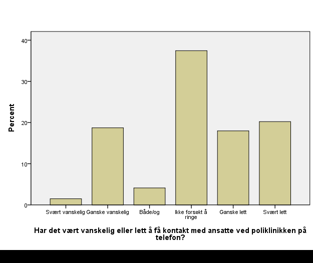 Åtte pasienter, dvs. omtrent 3 % av svarerne i undersøkelsen, oppga at de ikke hadde ønsket konsultasjoner ved poliklinikken, og disse er følgelig ikke med i figur 13.