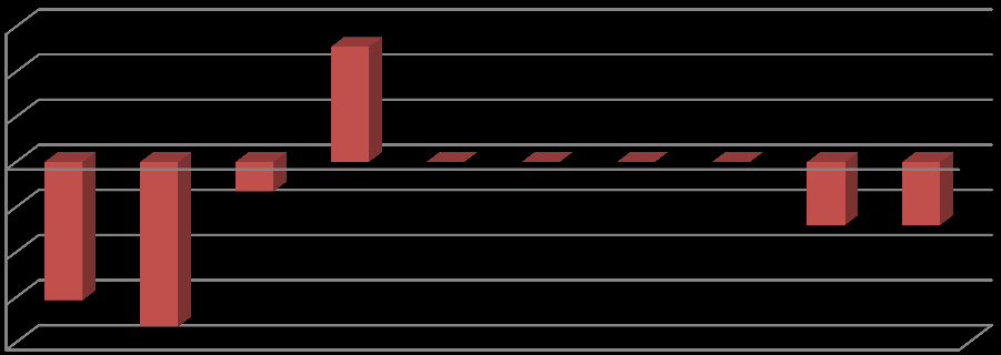 1000 kr 1000 kr Årsmelding Verran kommune tilbakeført merverdiavgift på investeringer i driftsregnskapet. 2013 er siste året med denne ordningen.