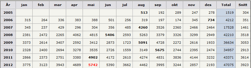 Årsrapport fra INFO/Internettgruppen 2012 Vi har pr i dag en velfungerende hjemmeside hvor medlemmene finner det meste som de søker etter. Siden har bl.