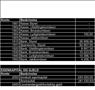 NOTER TIL REGNSKAPET: Regnskapet er gjort opp med en underskudd på totalt kr 81,331 kr som er ca. 40 000 mer enn budsjettert.