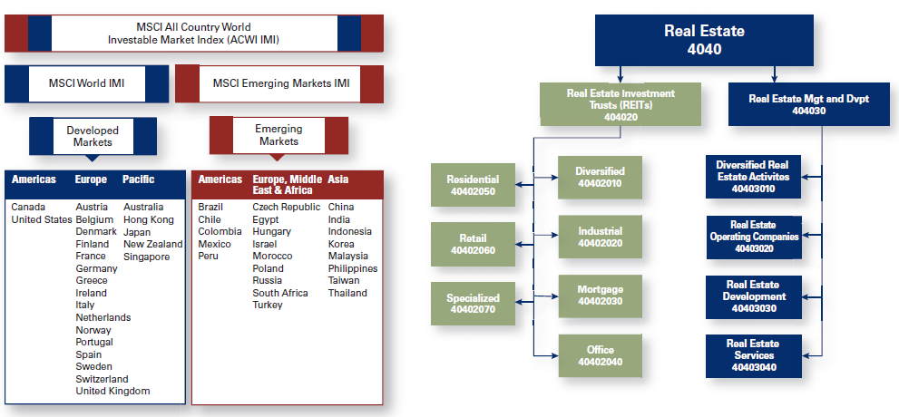 SKAGEN m2 referanseindeks MSCI ACWI IMI Real Estate Net total return index SKAGEN m2 sin avkastning måles mot den brede MSCI real estate index, MSCI ACWI IMI Real Estate, som inkluderer