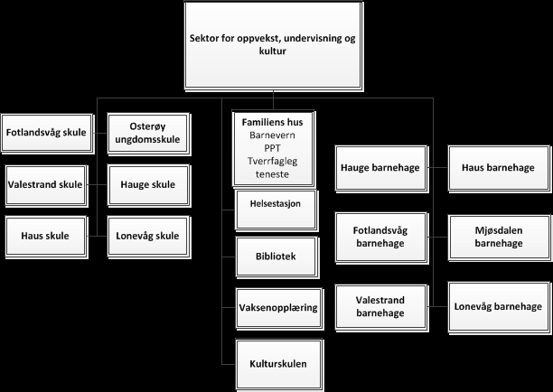 Oppvekst, undervisning og kultur Presentasjon av sektoren. Tidleg innsats. Sektor for Oppvekst, undervisning og kultur har i nokre år fokusert på tidleg innsats for livslang læring.