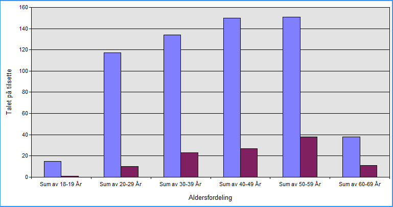 Sjukefråvær Organisasjon: 2009 2010 2011 2012 2013 Landet samla 7,5 6,8 6,7 6,6 6,4 Osterøy kommune 7,0 7,2 7,7 7,9 7,1