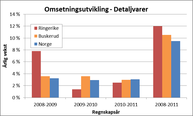 Handels- og byutviklingsanalyse for Hønefoss 32 Figur 20. Årlig omsetning for detaljvarehandel i Ringerike, fordelt på varegrupper. Kilde SSB Figur 21.