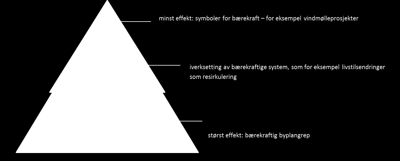 Handels- og byutviklingsanalyse for Hønefoss 75 Bærekrafteffekter Hvilke tiltak og virkemidler er de mest effektive for å oppnå bærekraftig utvikling i samfunnet?