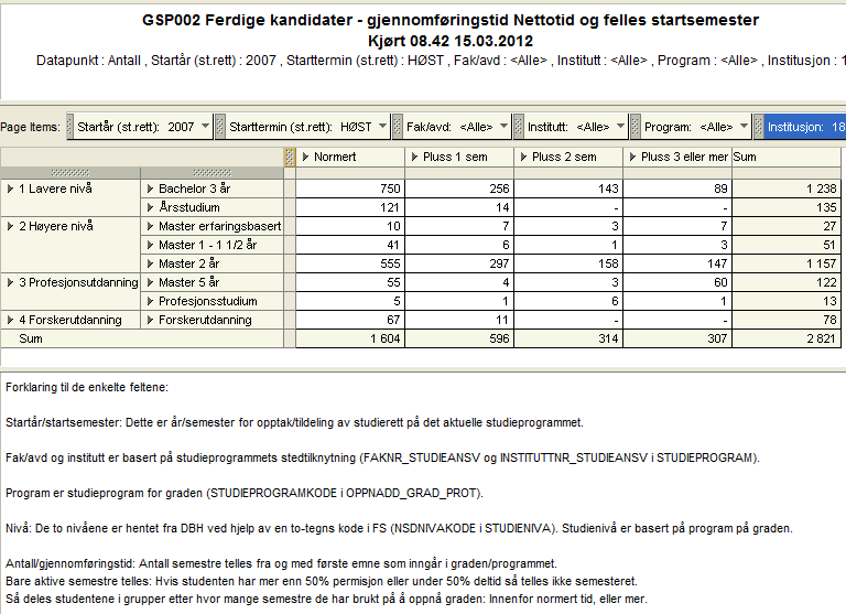 Gjennomføringstid i forhold til studentens normerte studietid: Beskrivelse: Rapport som viser hvor lang tid uteksaminerte kandidater har brukt på å oppnå graden.