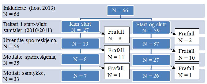 Figur 3: Flytskjema, studieutvalg og innsamling av data. 4.