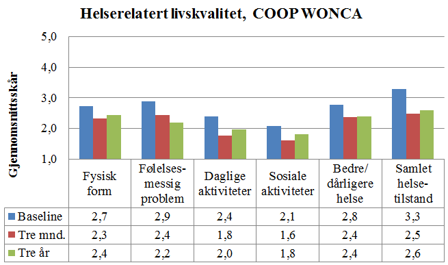 Figur 6: Endring i helserelatert livskvalitet fra baseline til tre år etter. Snittskår per variabel på de ulike måletidspunktene. 1 er best, 5 er verst. N = 25.