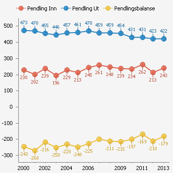 Tabell 4, antall sysselsatte med bosted og arbeidssted i kommunen og pendlere inn/ut fra Bardu Kommune i perioden 2000-2013.