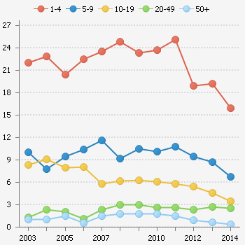 Tabell 7 Antall bedrifter etter antall sysselsatte 2003 2014 Bardu.