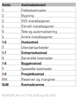 rehabilitering av Blystadlia Skole og barnehage 5 Figur 3 Kontoplan Norsk Standard Forskjellige aktører tilbyr erfaringstall som kan brukes i denne sammenhengen. (f.