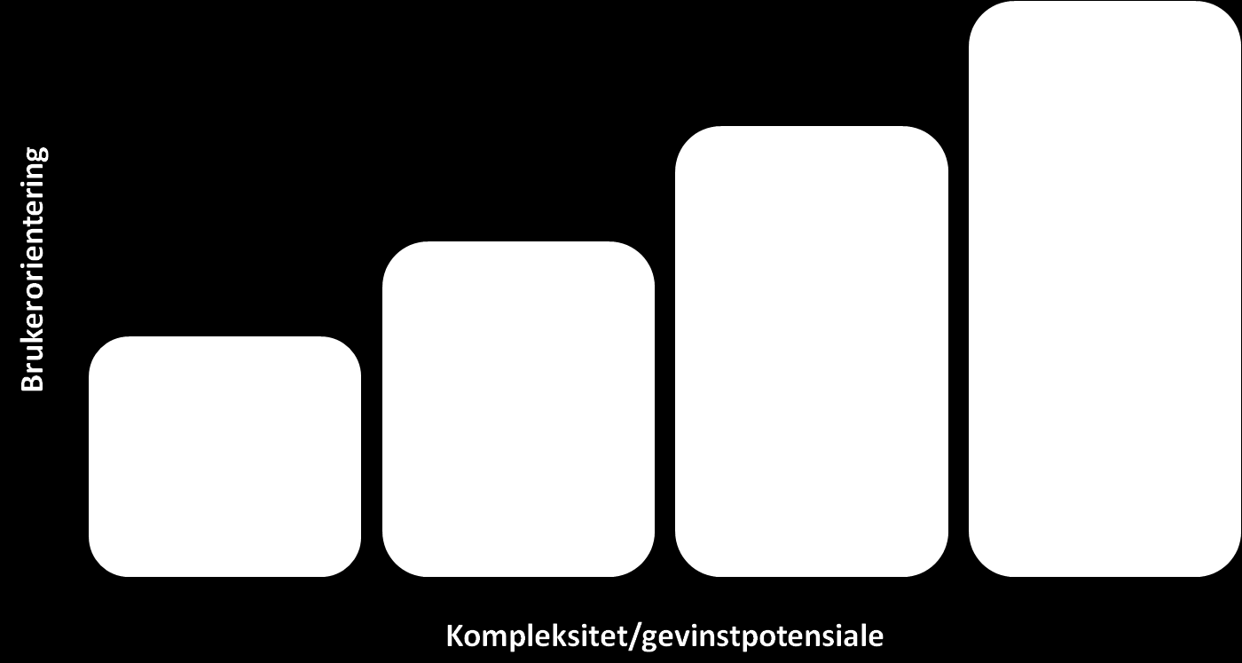 Figur 3: Nivåer av brukerrettede elektroniske tjenester 13 Årets ekommunekartlegging utført av KS, viser at det er spesielt store forskjeller mellom store og små kommuner i forhold til om kommunene