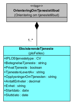 Standard for elektronisk kommunikasjon med pleie- og omsorgstjenesten 38 7 Orientering om tjenestetilbud Denne meldingsanvendelsen benyttes for å orientere om hvilke tjenester pasienten/brukeren