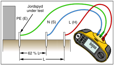 Måling av overgangsresistans Trepunktsmetoden er vanligst: Målestrøm sendes mellom jordelektrode og strømelektrode