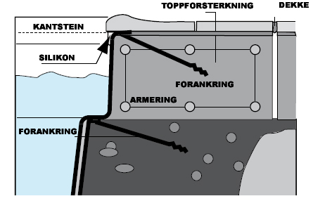 Festejern/forankring i bassengkanten bøyes ut og ned i betongen for å hindre senere sprekker mellom basseng og plateng.