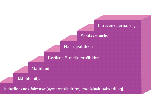 Ernæringstrappen