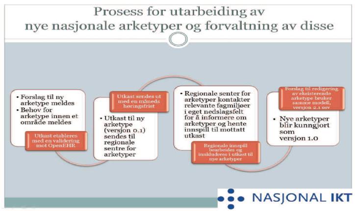 Regionale ressursgrupper skal assistere lokale utviklingsinitiativ og rekruttere helsepersonell til gjennomgang av arketypeutkast.