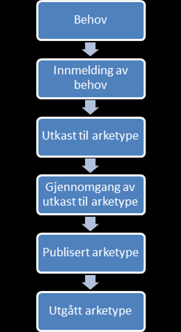 Som en del av sin egen etablering har de utviklet følgende modeller for hvordan arbeidet med utvikling og publisering av arketyper skal foregå: Forvaltningsmodellen baserer seg på innmeldte forslag