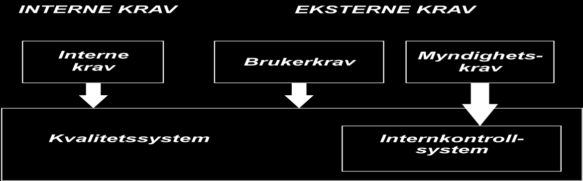 UP-7 Vedlegg 1 for sluttrapport for underprosjekt 7 Internkontroll og kvalitetsrelaterte ledelsessystemer 1. Kvalitet hva omfatter det for vår sektor (helse og sosial).