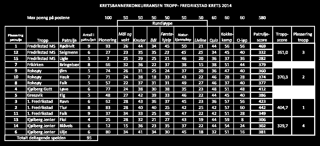 Kretsbannerkonkurransen ble arrangert 10. 11. mai i Bjørndalen, Fredrikstadmarka med Rolvsøyspeiderne som arrangør og Lasse Kristiansen som prosjektleder.