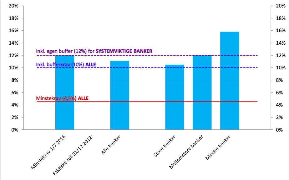 4.6.1 Hvor er bankene i forhold til det nye kravet Bankene i 2013 Figur 11 Ren kjernekapital i prosent av risikovektet beregningsgrunnlag Kilde:(Finansdepartementet, 2013a) Av grafen ser vi at alle