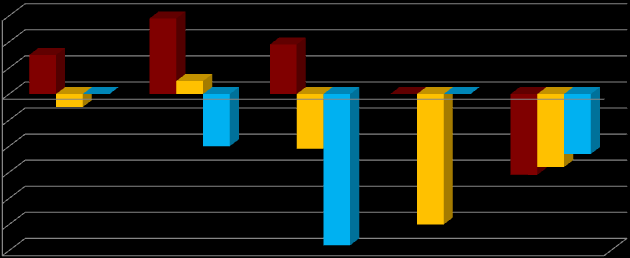 -5,80 % -5,00 % -0,50 % -3,10 % -2,00 % -2,10 % -2,80 % -2,30 % 1,50 % 2,90 % 0,50 % 1,90 % Avkastning og aktivaallokering 2008 Figur 6 Verdijustert avkastning livselskaper 3,00 % 2,00 % 1,00 % 0,00