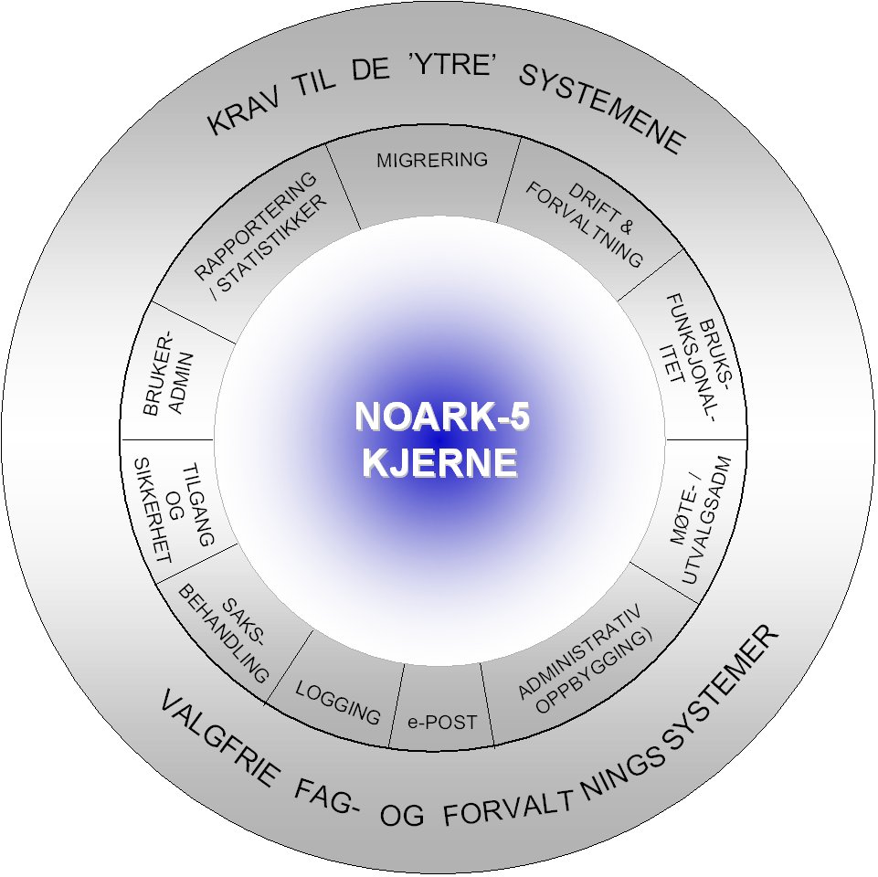 Komplett NOARK5-løsning Innen enkelte områder er det behov for å spesifisere krav og anbefalinger til de valgfrie fag- og administrasjonssystemer som inngår i en komplett Noark