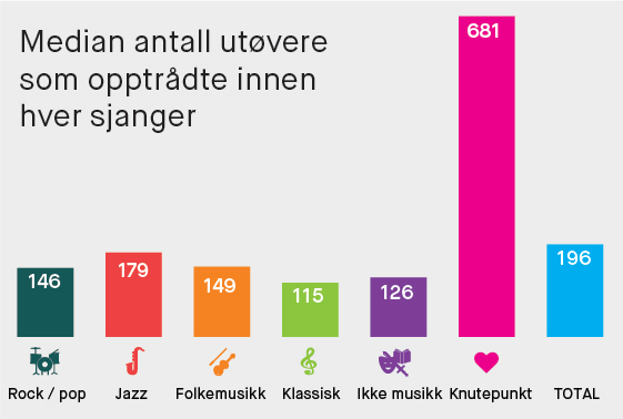 Ved siden av ser vi median på antall utøvere som var del av festivalarrangørenes program innen ulike sjangere og opptrådte