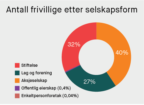 Av oversikten over ser vi at litt i overkant av 20 000 frivillige var engasjert i å jobbe for arrangørene før og under avvikling av arrangementet.