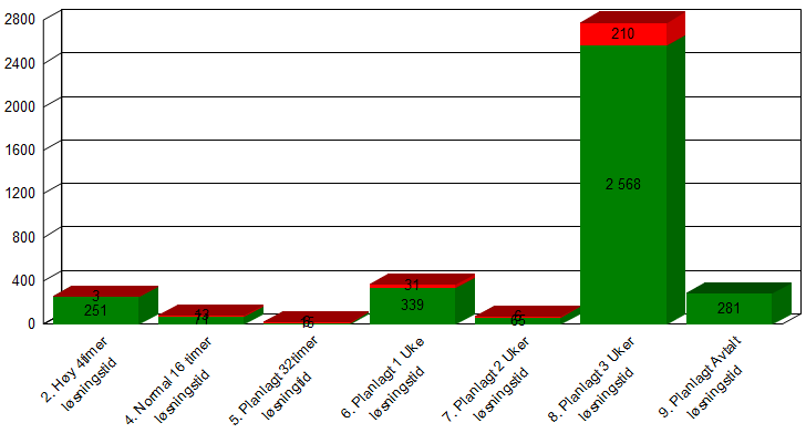 Verksemdsrapport for Helse Vest IKT AS 1.2.2.3 Total mengd lukka leveranse saker, fordelt etter prioritet førre måned: Definisjonar: Grafen viser totalt mengd lukka saker siste månad splitta pr.