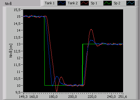 5 PID control Figur 19: sprang-respons kurve etter tuning av regulatorene Regulatorene bruker noe tid på å svinge seg inn, men ut fra Ziegler-Nichols metode er reguleringen tilfredsstillende hvis