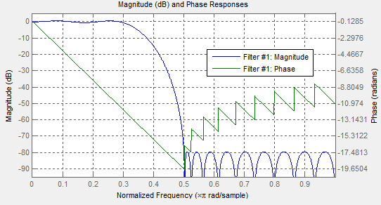 passeringsbåndet er på 1 db, og filteret har en maksimal amplitude på -80 db etter stoppebåndfrekvensen. Det benyttede filteret er vist med filteramplitude og fasevinkel i figur 8.1. Figur 8.