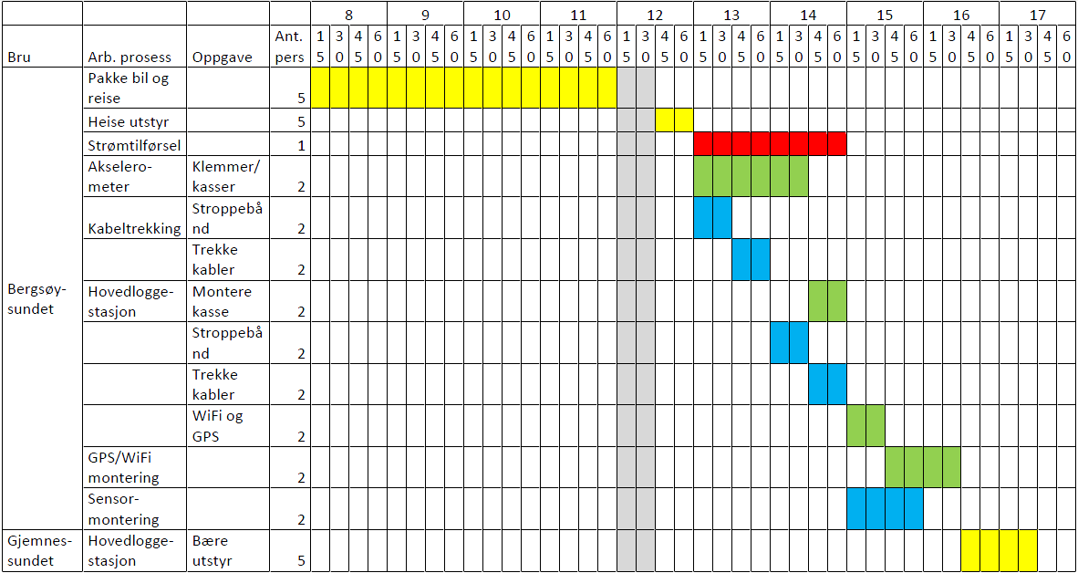 A.1 Fremdriftsplan andre monteringsrunde Alle deltagere Gul, Lag 1 Blå, Lag 2 Grønn,