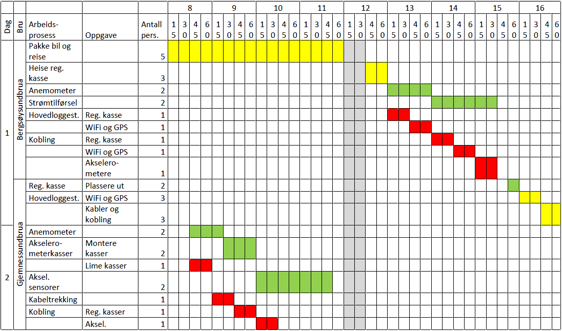A.3 Fremdriftsplan tredje monteringsrunde Alle deltagere Gul, Lag 1